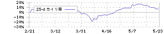 丸紅(8002)の乖離率(25日)