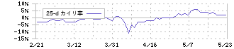 スクロール(8005)の乖離率(25日)