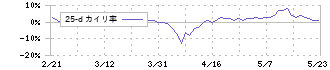 高島(8007)の乖離率(25日)