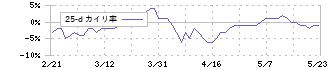 ４℃ホールディングス(8008)の乖離率(25日)