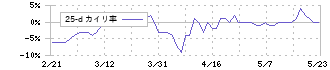 三陽商会(8011)の乖離率(25日)