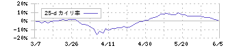 長瀬産業(8012)の乖離率(25日)