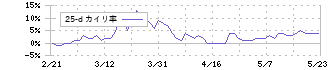ナイガイ(8013)の乖離率(25日)