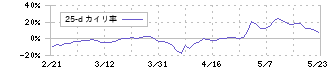 蝶理(8014)の乖離率(25日)