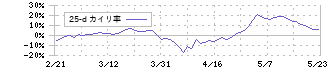 豊田通商(8015)の乖離率(25日)