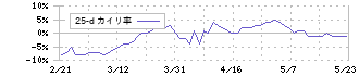 オンワードホールディングス(8016)の乖離率(25日)