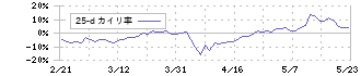 ミズノ(8022)の乖離率(25日)