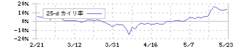 大興電子通信(8023)の乖離率(25日)