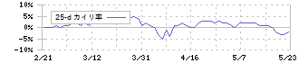 ルックホールディングス(8029)の乖離率(25日)