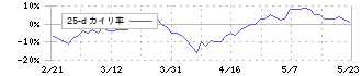 中央魚類(8030)の乖離率(25日)