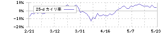 三井物産(8031)の乖離率(25日)