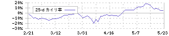 東京エレクトロン(8035)の乖離率(25日)