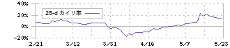 カメイ(8037)の乖離率(25日)