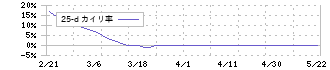 東都水産(8038)の乖離率(25日)