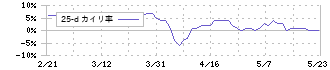 築地魚市場(8039)の乖離率(25日)