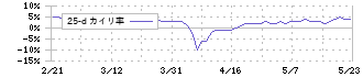 東京ソワール(8040)の乖離率(25日)