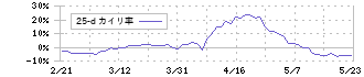 スターゼン(8043)の乖離率(25日)