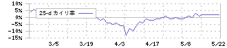 横浜丸魚(8045)の乖離率(25日)