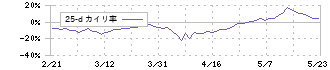 セイコーグループ(8050)の乖離率(25日)