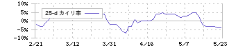 山善(8051)の乖離率(25日)