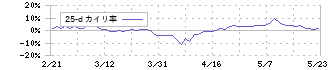 椿本興業(8052)の乖離率(25日)