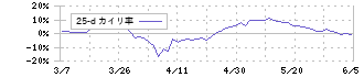 住友商事(8053)の乖離率(25日)