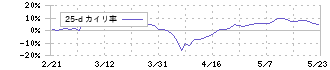 内田洋行(8057)の乖離率(25日)