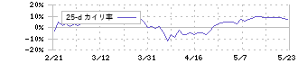 三菱商事(8058)の乖離率(25日)