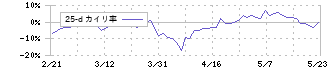 第一実業(8059)の乖離率(25日)