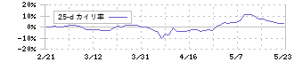 キヤノンマーケティングジャパン(8060)の乖離率(25日)