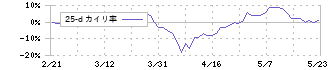 佐藤商事(8065)の乖離率(25日)