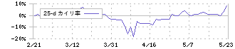 三谷商事(8066)の乖離率(25日)