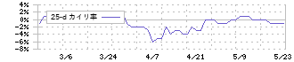 東海エレクトロニクス(8071)の乖離率(25日)