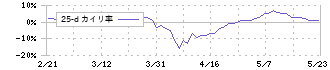 ユアサ商事(8074)の乖離率(25日)