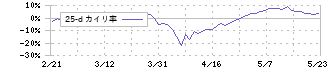 神鋼商事(8075)の乖離率(25日)