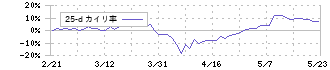 阪和興業(8078)の乖離率(25日)