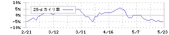 正栄食品工業(8079)の乖離率(25日)