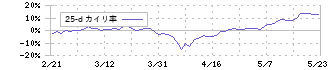 カナデン(8081)の乖離率(25日)