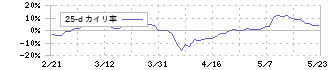 ＲＹＯＤＥＮ(8084)の乖離率(25日)