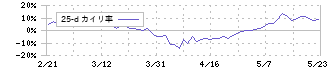 ナラサキ産業(8085)の乖離率(25日)