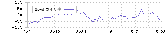 ニプロ(8086)の乖離率(25日)