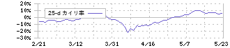 岩谷産業(8088)の乖離率(25日)