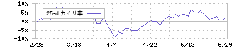 ナイス(8089)の乖離率(25日)