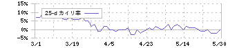 三愛オブリ(8097)の乖離率(25日)
