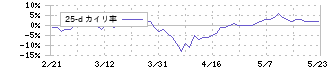 三愛オブリ(8097)の乖離率(25日)