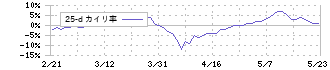 稲畑産業(8098)の乖離率(25日)