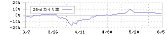 ＧＳＩクレオス(8101)の乖離率(25日)