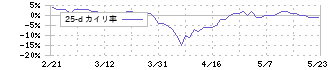 明和産業(8103)の乖離率(25日)