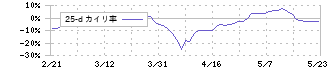 クワザワホールディングス(8104)の乖離率(25日)
