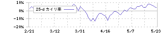 堀田丸正(8105)の乖離率(25日)